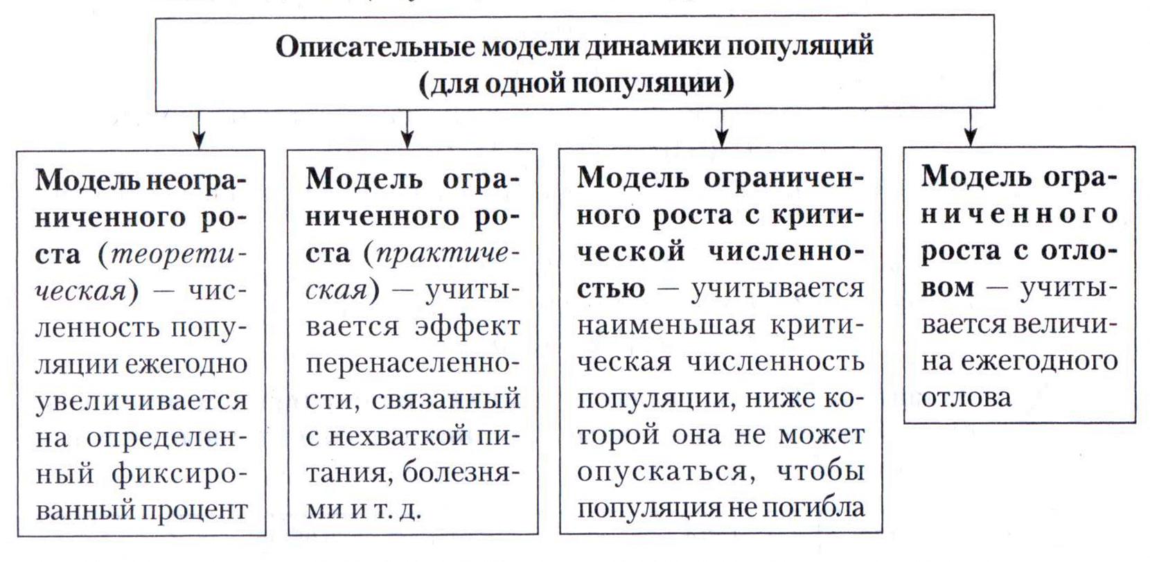 Урок 24. Моделирование в биологии – Информатика